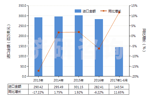2013-2017年6月中國供運(yùn)輸或包裝貨物用其他塑料制品(HS39239000)進(jìn)口總額及增速統(tǒng)計(jì)